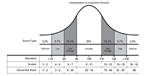 bell curve 